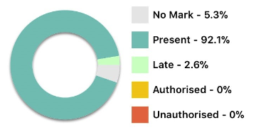 Student details - Attendance summary